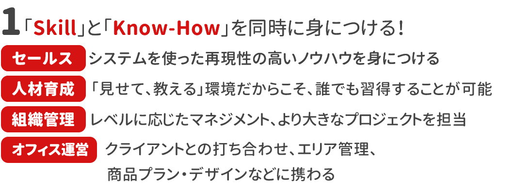 「Skill」と「know-how」を同時に身につける!セールス システムを使った再現性の高いノウハウを身につける 人材育成 「見せて、教える」環境だからこそ、誰にでも習得可能 組織管理 レベルに応じたマネジメント、より大きなプロジェクトを担当 オフィス運営 クライアントとの打ち合わせ、エリア管理、商品プラン・デザインなどに携わる